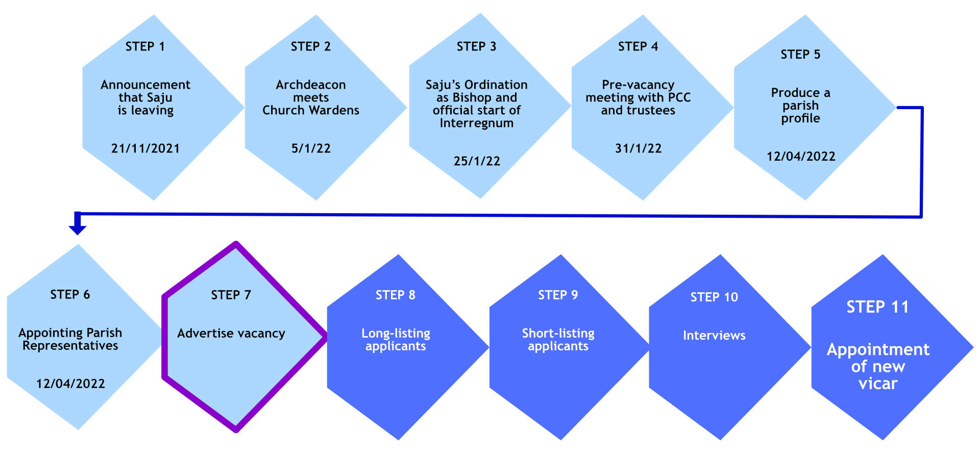 interregnum steps diagram STEP
